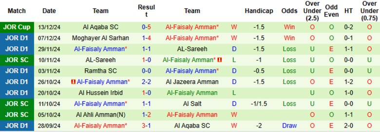 Nhận định, Soi kèo Moghayer Al Sarhan vs Al-Faisaly Amman, 22h00 ngày 24/12 - Ảnh 2