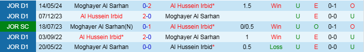 Nhận định, Soi kèo Moghayer Al Sarhan vs Al Hussein Irbid, 21h00 ngày 19/12 - Ảnh 3