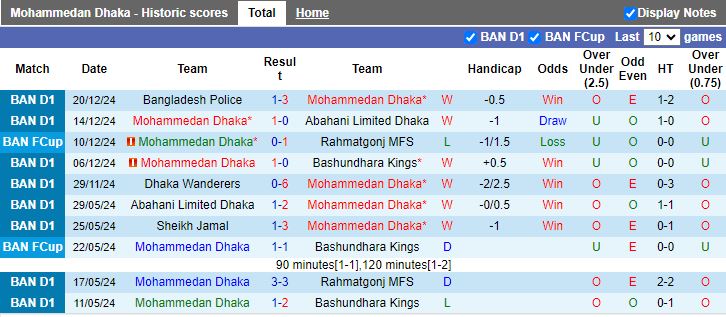 Nhận định, Soi kèo Mohammedan Dhaka vs Abahani Chittagong, 15h30 ngày 24/12 - Ảnh 1