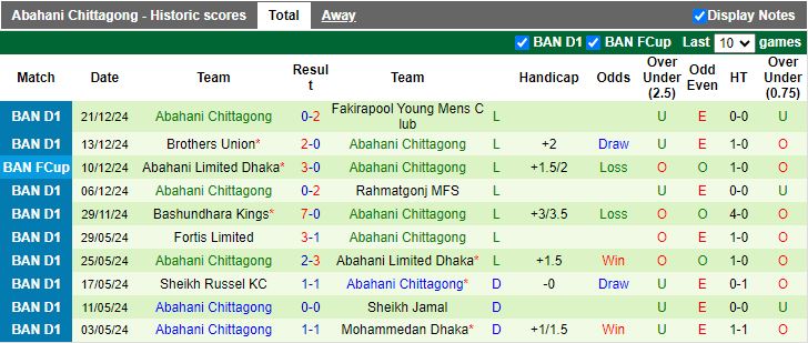 Nhận định, Soi kèo Mohammedan Dhaka vs Abahani Chittagong, 15h30 ngày 24/12 - Ảnh 2