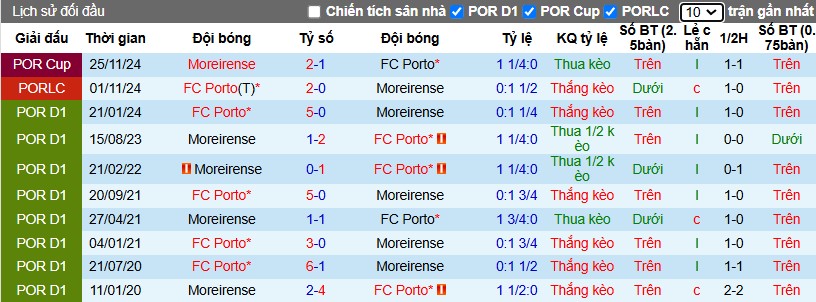 Nhận định, Soi kèo Moreirense vs Porto, 3h30 ngày 22/12 - Ảnh 3