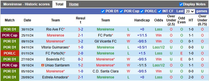 Nhận định, soi kèo Moreirense vs Sporting Lisbon, 3h15 ngày 6/12 - Ảnh 1