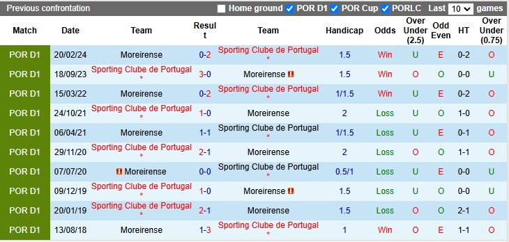 Nhận định, soi kèo Moreirense vs Sporting Lisbon, 3h15 ngày 6/12 - Ảnh 3