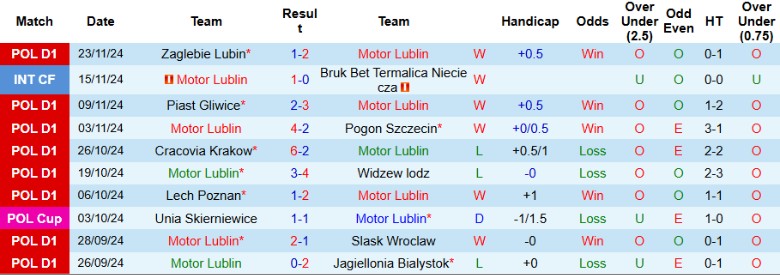 Nhận định, Soi kèo Motor Lublin vs Radomiak Radom, 1h00 ngày 3/12 - Ảnh 1