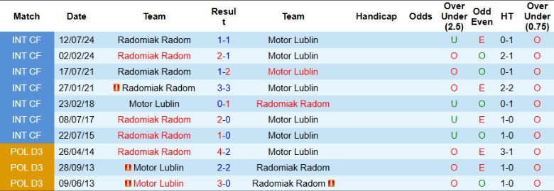 Nhận định, Soi kèo Motor Lublin vs Radomiak Radom, 1h00 ngày 3/12 - Ảnh 3