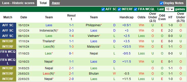 Nhận định, Soi kèo Myanmar vs Lào, 17h30 ngày 18/12 - Ảnh 2