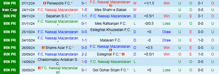 Nhận định, Soi kèo Nassaji Mazandaran vs Kheybar Khorramabad, 20h45 ngày 13/12 - Ảnh 1