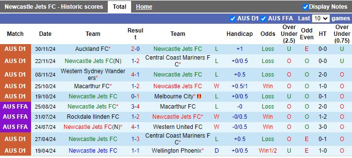 Nhận định, Soi kèo Newcastle Jets vs Adelaide United, 14h00 ngày 7/12 - Ảnh 1