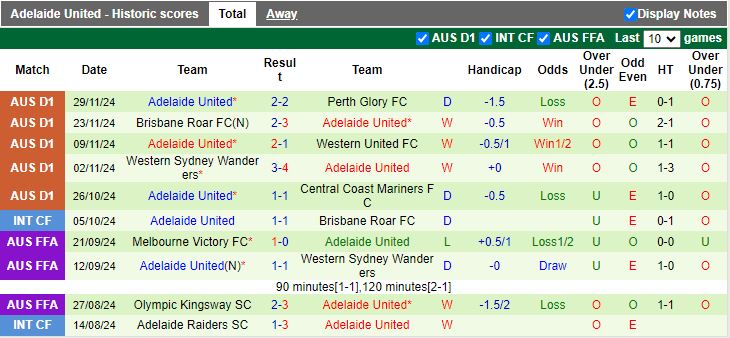 Nhận định, Soi kèo Newcastle Jets vs Adelaide United, 14h00 ngày 7/12 - Ảnh 2