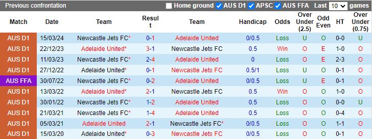 Nhận định, Soi kèo Newcastle Jets vs Adelaide United, 14h00 ngày 7/12 - Ảnh 3