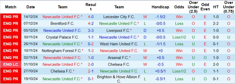 Nhận định, Soi kèo Newcastle vs Brentford, 2h45 ngày 19/12 - Ảnh 1