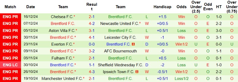 Nhận định, Soi kèo Newcastle vs Brentford, 2h45 ngày 19/12 - Ảnh 2