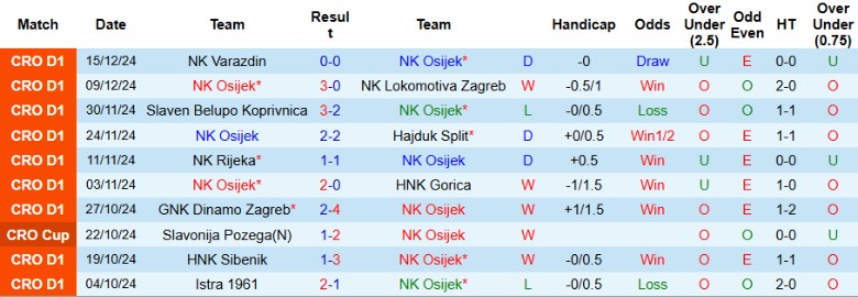 Nhận định, Soi kèo NK Osijek vs Istra 1961, 0h00 ngày 21/12 - Ảnh 1