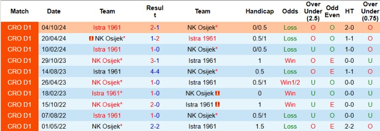 Nhận định, Soi kèo NK Osijek vs Istra 1961, 0h00 ngày 21/12 - Ảnh 3