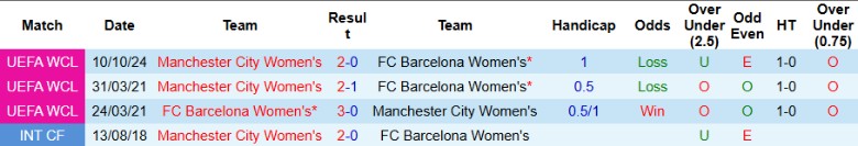 Nhận định, Soi kèo Nữ Barcelona vs Nữ Manchester City, 0h45 ngày 19/12 - Ảnh 3