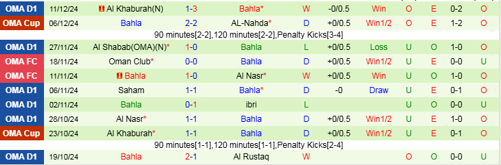 Nhận định, Soi kèo Oman Club vs Bahla, 20h55 ngày 16/12 - Ảnh 2