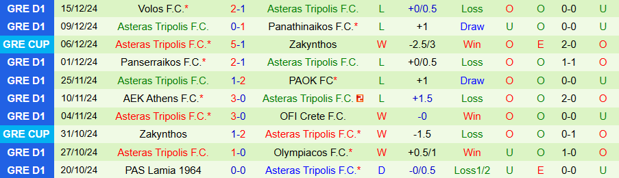 Nhận định, Soi kèo Panionios vs Asteras Tripolis, 00h00 ngày 19/12 - Ảnh 1