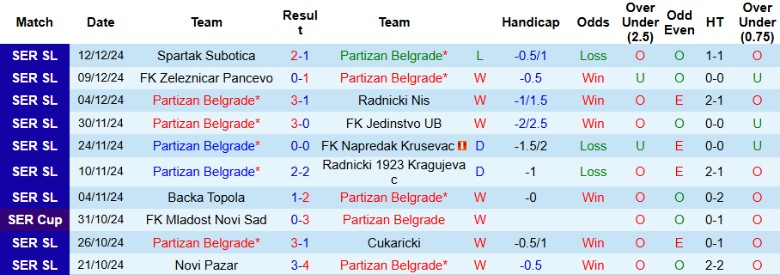 Nhận định, Soi kèo Partizan Belgrade vs IMT Belgrad, 1h00 ngày 17/12 - Ảnh 1