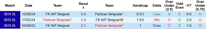 Nhận định, Soi kèo Partizan Belgrade vs IMT Belgrad, 1h00 ngày 17/12 - Ảnh 3