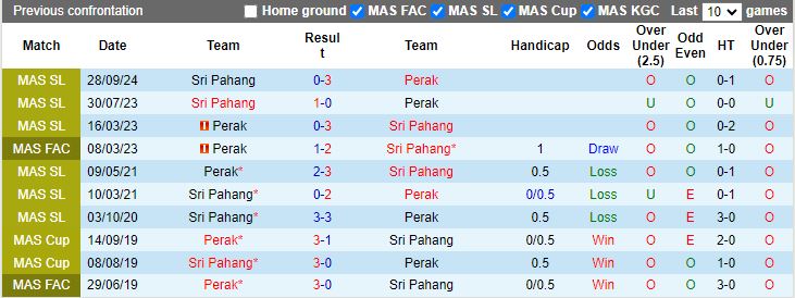 Nhận định, Soi kèo Perak vs Sri Pahang, 19h30 ngày 13/12 - Ảnh 3