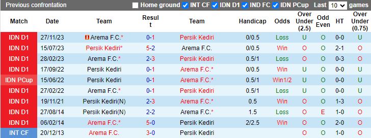 Nhận định, Soi kèo Persik Kediri vs Arema, 15h30 ngày 16/12 - Ảnh 3