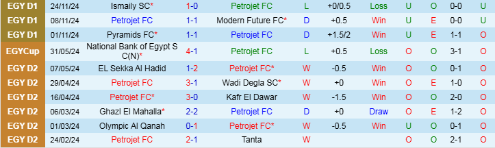 Nhận định, Soi kèo Petrojet FC vs Pharco, 22h00 ngày 2/12 - Ảnh 1