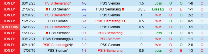 Nhận định, Soi kèo PSS Sleman vs PSIS Semarang, 19h00 ngày 17/12 - Ảnh 3