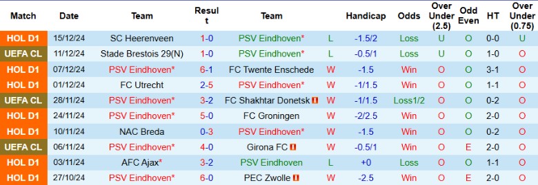 Nhận định, Soi kèo PSV Eindhoven vs Koninklijke, 0h45 ngày 18/12 - Ảnh 1