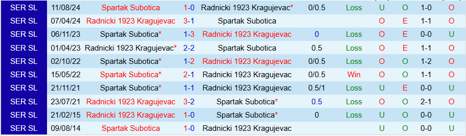 Nhận định, Soi kèo Radnicki 1923 vs Spartak Subotica, 22h00 ngày 15/12 - Ảnh 3