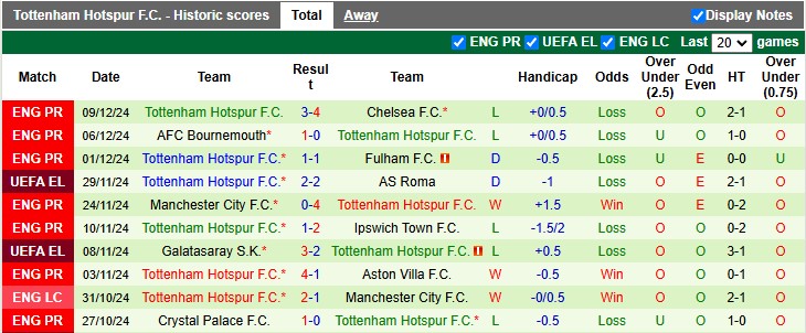 Nhận định, soi kèo Rangers vs Tottenham, 3h ngày 13/12 - Ảnh 2