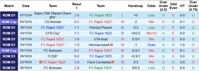 Nhận định, Soi kèo Rapid 1923 vs Gloria Buzau, 1h00 ngày 17/12 - Ảnh 1