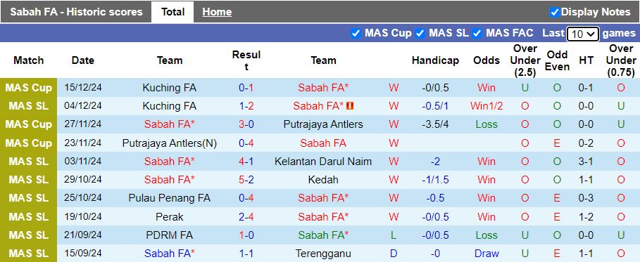 Nhận định, Soi kèo Sabah vs Kuching, 19h15 ngày 23/12 - Ảnh 1