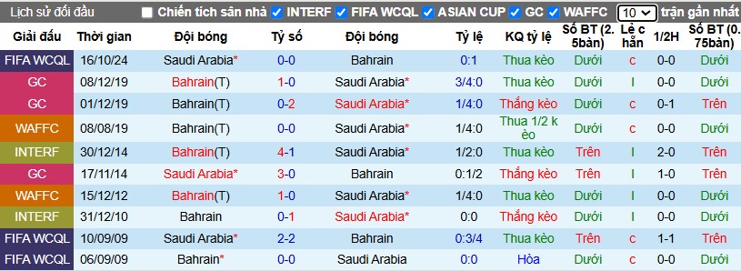 Nhận định, Soi kèo Saudi Arabia vs Bahrain, 0h30 ngày 23/12 - Ảnh 3