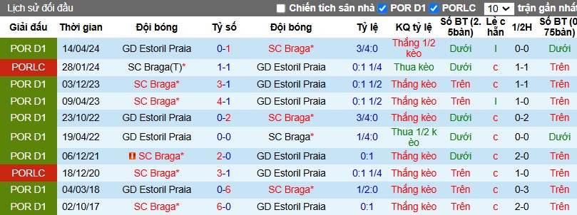 Nhận định, Soi kèo SC Braga vs Estoril, 3h15 ngày 07/12 - Ảnh 3