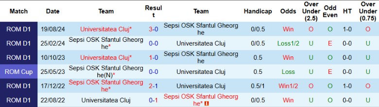 Nhận định, Soi kèo Sepsi OSK Sfantul Gheorghe vs Universitatea Cluj, 0h00 ngày 21/12 - Ảnh 3