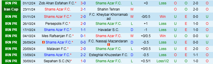 Nhận định, Soi kèo Shams Azar F.C vs Foolad F.C, 21h00 ngày 13/12 - Ảnh 1