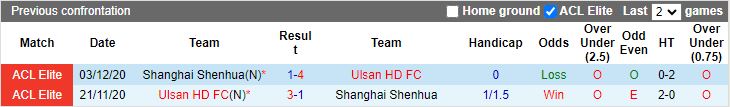 Nhận định, Soi kèo Shanghai Shenhua vs Ulsan Hyundai, 19h00 ngày 4/12 - Ảnh 3