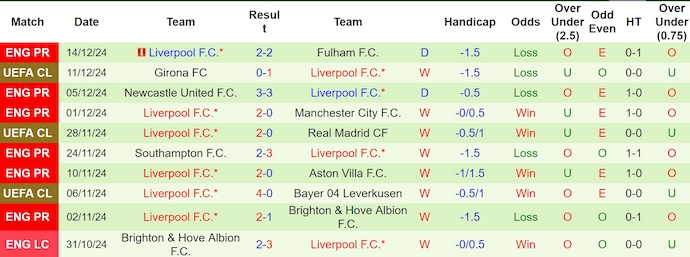 Nhận định, soi kèo Southampton vs Liverpool, 3h ngày 19/12 - Ảnh 2