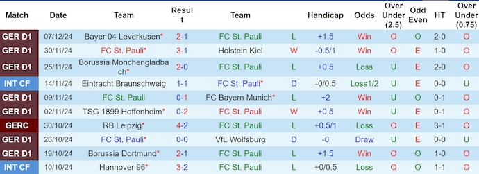 Nhận định, soi kèo St. Pauli vs Werder Bremen, 0h30 ngày 15/12 - Ảnh 1