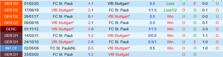 Nhận định, Soi kèo Stuttgart vs St. Pauli, 21h30 ngày 21/12 - Ảnh 3