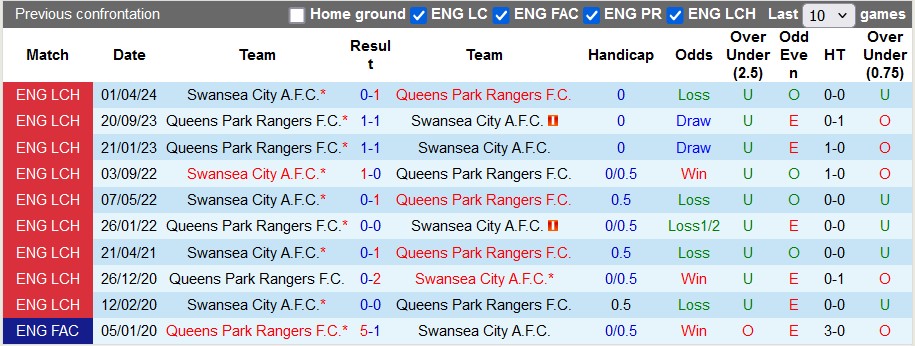 Nhận định, soi kèo Swansea City vs QPR, 22h ngày 26/12 - Ảnh 3