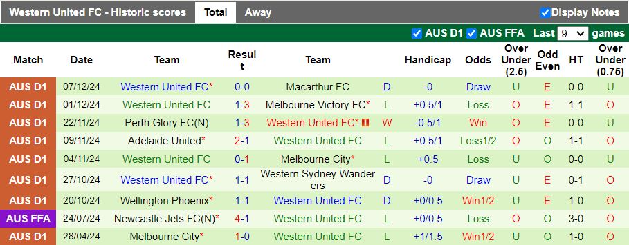 Nhận định, Soi kèo Sydney FC vs Western United, 13h00 ngày 14/12 - Ảnh 2