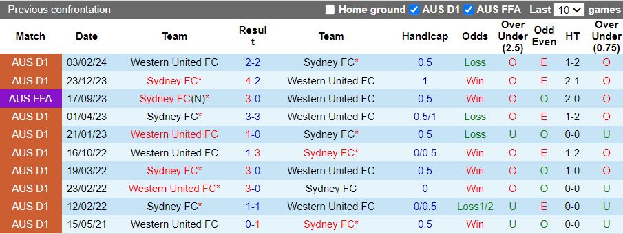 Nhận định, Soi kèo Sydney FC vs Western United, 13h00 ngày 14/12 - Ảnh 3