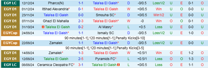 Nhận định, Soi kèo Tala'ea El Gaish vs Petrojet FC, 22h00 ngày 19/12 - Ảnh 1