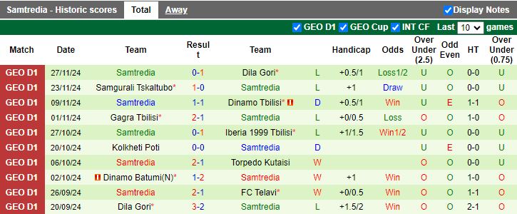 Nhận định, Soi kèo Telavi vs Samtredia, 21h00 ngày 2/12 - Ảnh 2