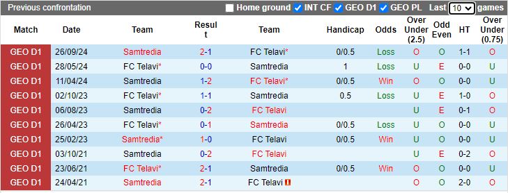 Nhận định, Soi kèo Telavi vs Samtredia, 21h00 ngày 2/12 - Ảnh 3