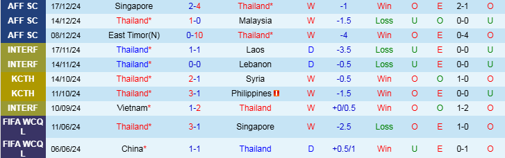 Nhận định, Soi kèo Thái Lan vs Campuchia, 20h00 ngày 20/12 - Ảnh 1