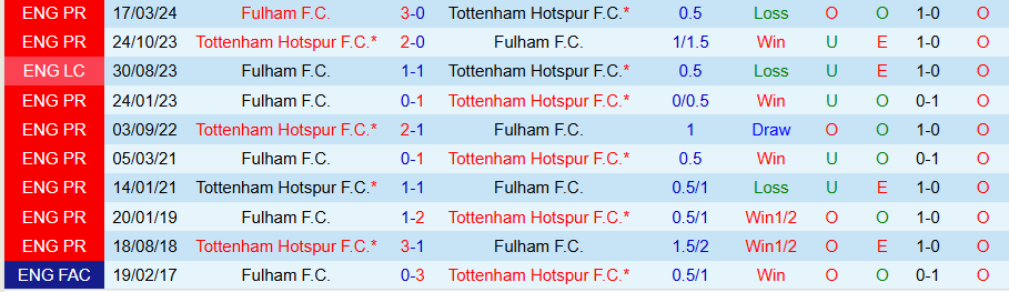 Nhận định, Soi kèo Tottenham vs Fulham, 20h30 ngày 1/12 - Ảnh 3