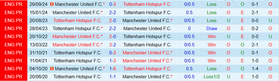 Nhận định, Soi kèo Tottenham vs MU, 03h00 ngày 20/12 - Ảnh 3