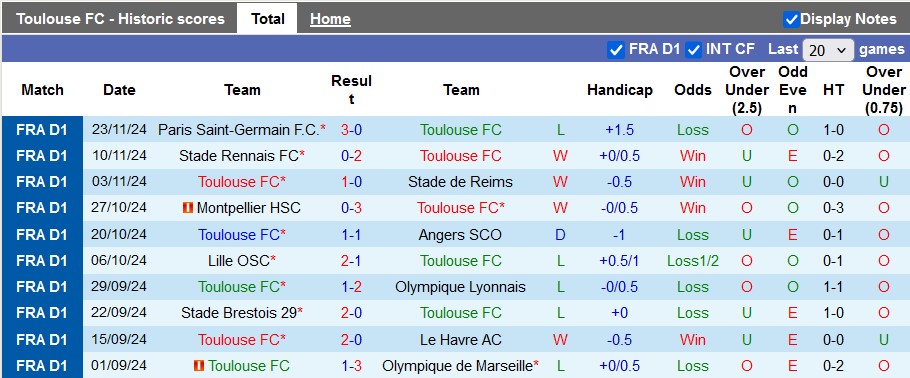 Nhận định, soi kèo Toulouse vs Auxerre, 23h ngày 1/12 - Ảnh 1